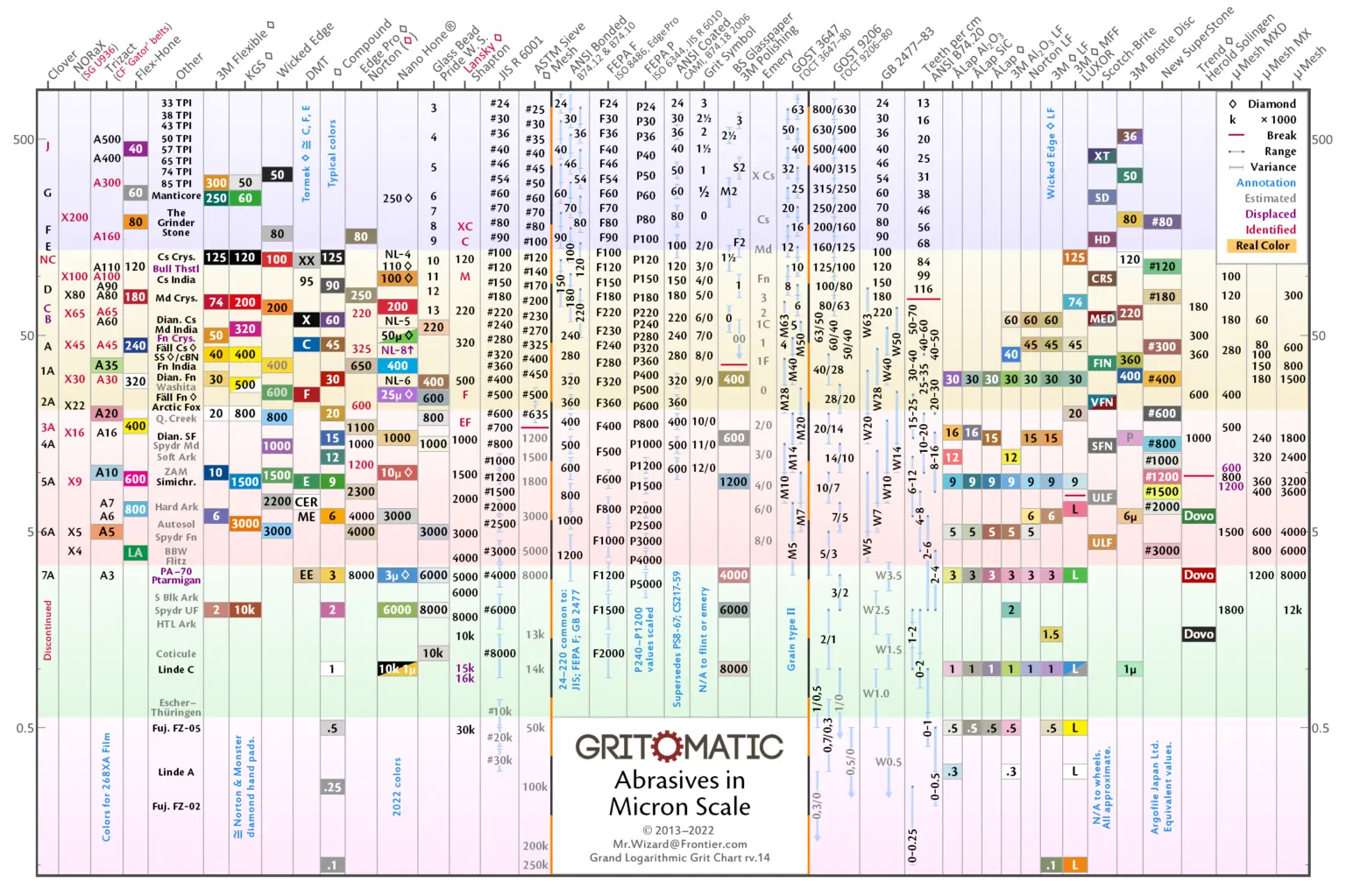 Grit Comparison Chart